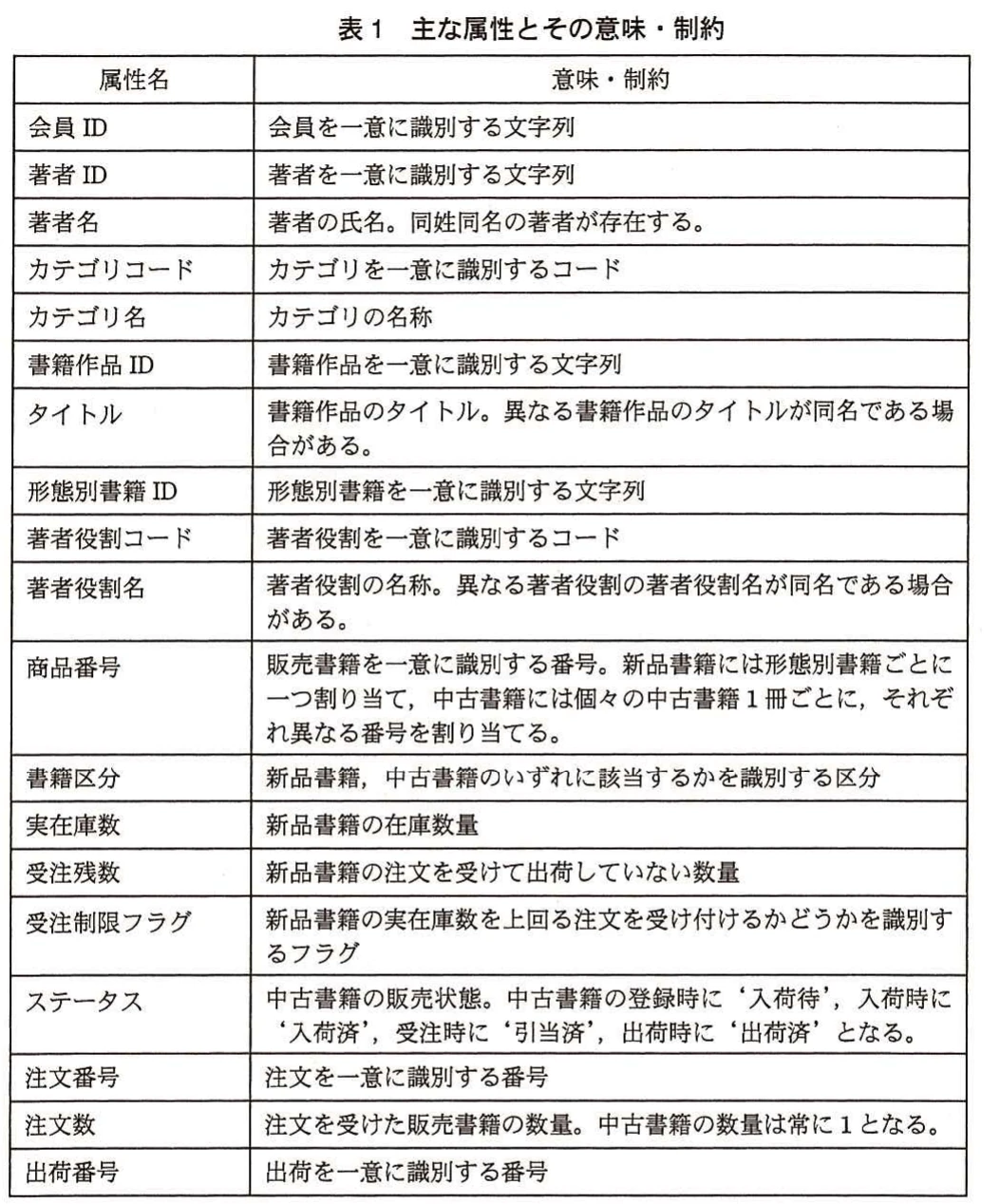 表1 主な属性とその意味・制約。会員ID、書籍作品ID、商品番号、在庫数、ステータスなどの属性名と、それぞれの意味や制約をまとめた表。
