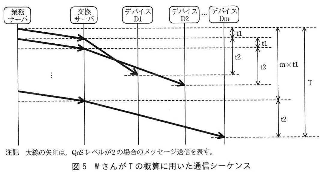 図5　WさんがTの概算に用いた通信シーケンス。業務サーバから交換サーバを経由して多数のデバイスへ設定情報を送信する通信時間のシーケンス図。