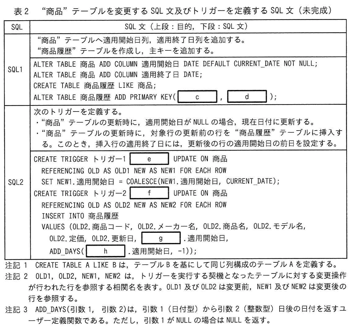 表2　“商品”テーブルを変更するSQL文及びトリガーを定義するSQL文（未完成）。SQL1は商品テーブルへの適用開始日・適用終了日列の追加，商品履歴テーブルの作成と主キー（空欄c，d）の追加を行う。SQL2はトリガー1（空欄e）で適用開始日を補完し，トリガー2（空欄f）で更新前の行（空欄g，h）を商品履歴に挿入する。注記1〜3付き。