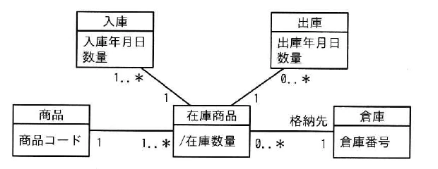 商品，在庫商品，倉庫，入庫，出庫の関連，多重度及び属性を示すUMLクラス図。