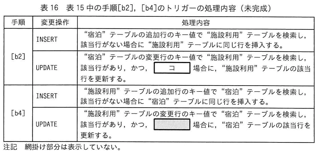 表16 表15中の手順[b2]，[b4]のトリガーの処理内容（未完成）。宿泊と施設利用の両テーブルを同期するトリガーのINSERT・UPDATE処理を示す表。b2の更新条件コが空欄で，b4の条件は網掛けで表示されていない。