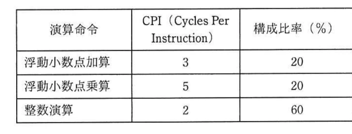 浮動小数点加算・浮動小数点乗算・整数演算について，CPIが順に3・5・2，構成比率が順に20%・20%・60%であることを示す表。