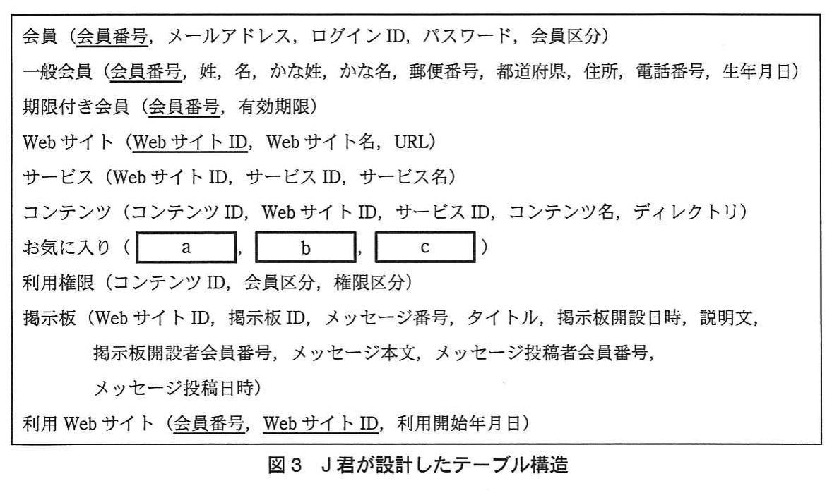 図3 J君が設計したテーブル構造。会員、一般会員、期限付き会員、Webサイト、サービス、コンテンツ、お気に入り(空欄a~c)、利用権限、掲示板、利用Webサイトの各テーブル構造。一部の列に主キーの下線がある。掲示板テーブルには掲示板の列とメッセージの列が混在している。