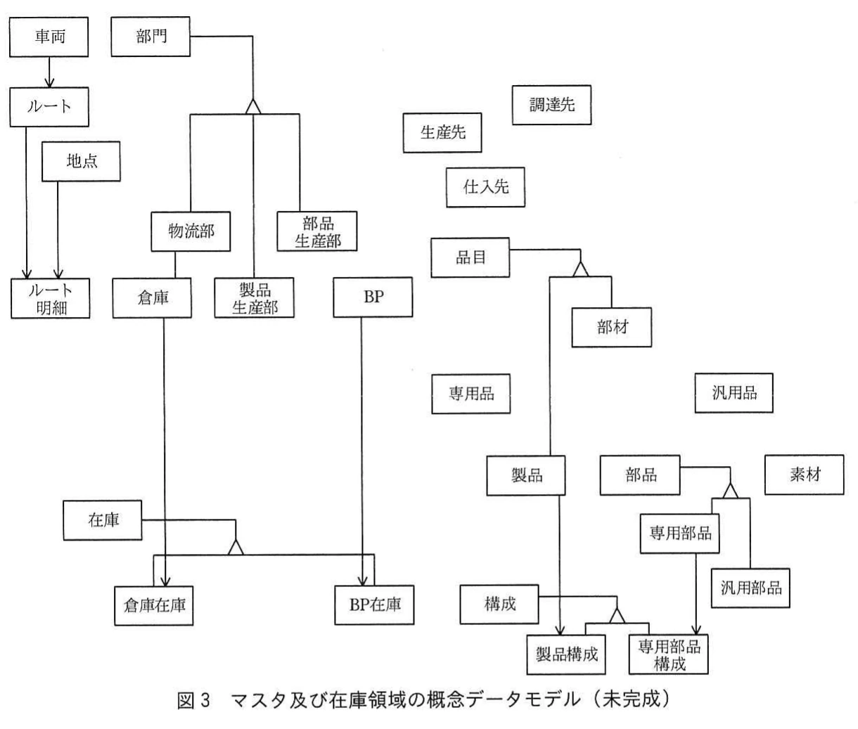 図3 マスタ及び在庫領域の概念データモデル(未完成)。車両、ルート、部門、地点、調達先、品目、在庫、構成などのマスタ及び在庫領域のエンティティタイプを示す未完成モデル。