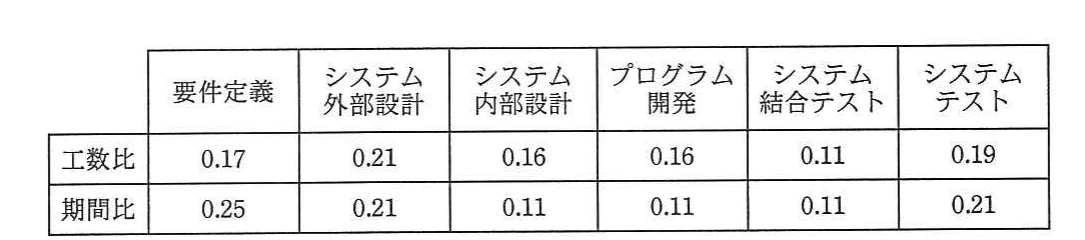 要件定義からシステムテストまでの工程別の工数比と期間比を示す表。