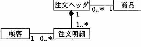 選択肢ウのUMLクラス図。