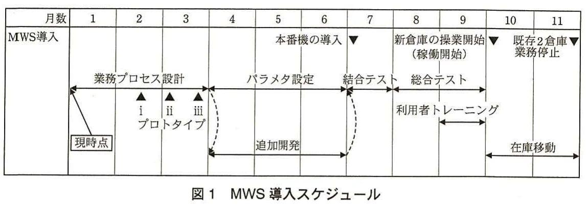 図1 MWS導入スケジュール。MWS導入における月数1～11の工程表で，業務プロセス設計，パラメタ設定，追加開発，結合テスト，総合テスト，利用者トレーニング，在庫移動などの時期を示す。