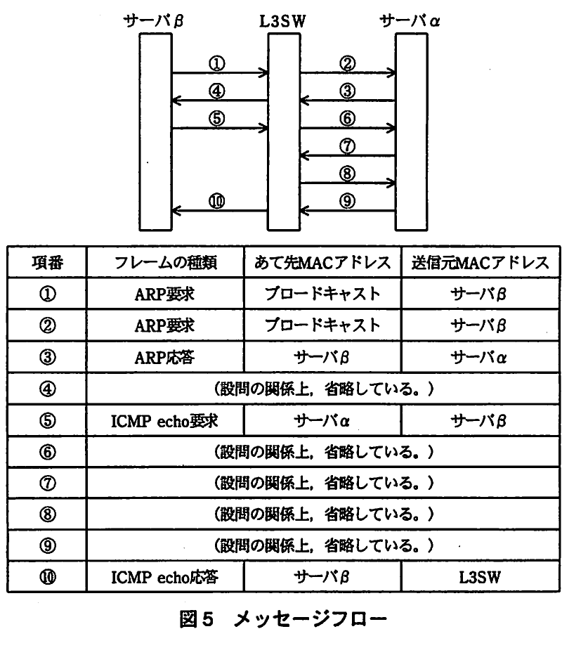 図5 メッセージフロー。サーバβからサーバαへpingを実行した際のARP要求・応答とICMP echoの流れ。