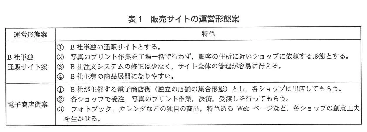 表1 販売サイトの運営形態案。運営形態案と特色の表。B社単独通販サイト案(B社単独の通販サイト,近いショップへのプリント依頼,B社注文システムの修正が少なく管理が容易,B社主導の商品展開)と,電子商店街案(B社主催の商店街に各ショップが出店し,受注・プリント・決済・受渡しを担い,創意工夫を生かせる)を比べている。