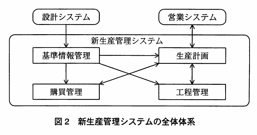 図2 新生産管理システムの全体体系。設計システムから基準情報管理へ、営業システムと生産計画が双方向で連携し、新生産管理システム内の基準情報管理・生産計画・購買管理・工程管理のサブシステム間の情報の流れを矢印で示した全体体系図。