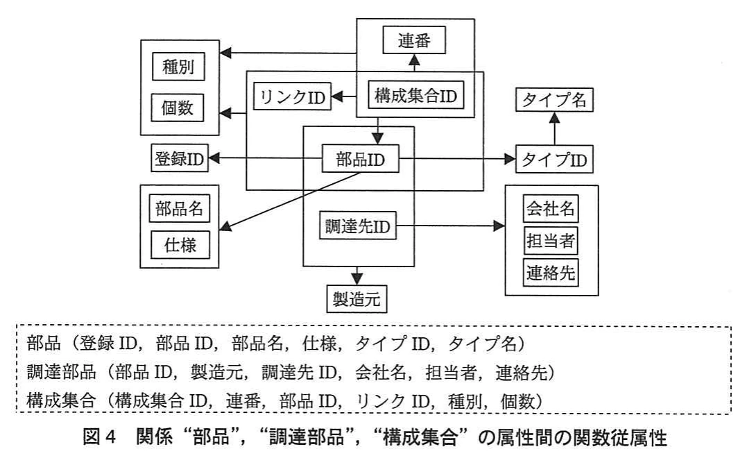 図4 関係“部品”,“調達部品”,“構成集合”の属性間の関数従属性。関数従属性図。{構成集合ID,連番}→種別・個数・リンクID・部品ID,部品ID→登録ID・部品名・仕様・タイプID,タイプID→タイプ名,{部品ID,調達先ID}→製造元,調達先ID→会社名・担当者・連絡先。下の点線枠に3関係のスキーマを示す。