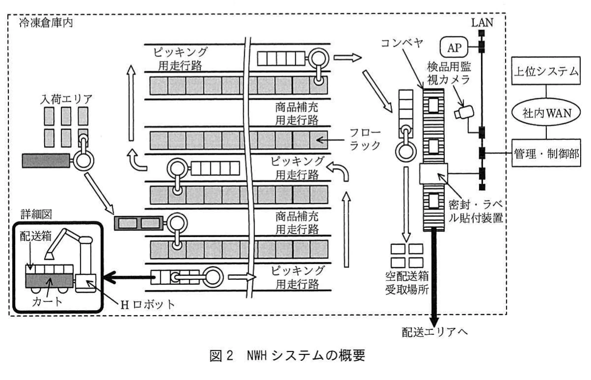 図2　NWHシステムの概要。冷凍倉庫内で，商品補充用走行路とピッキング用走行路をHロボットが移動し，配送箱をコンベヤへ渡すNWHシステムの概要図。