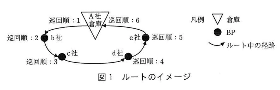 図1 ルートのイメージ。A社倉庫を起点・終点として、b社、c社、d社、e社を巡回するルートと巡回順、BP及び経路の凡例を示す図。