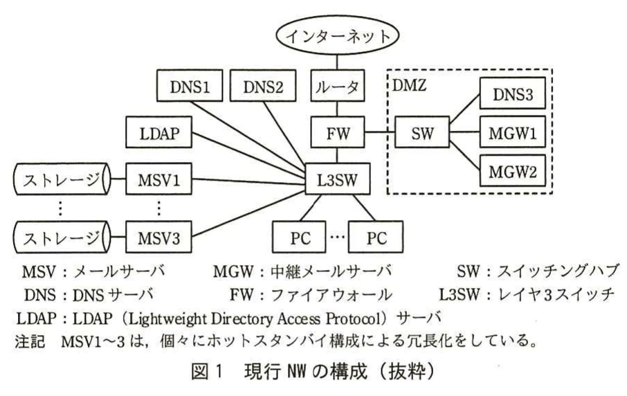図1 現行NWの構成(抜粋)。インターネット、DNS、LDAP、FW、L3SW、メールサーバ、メール中継サーバ、PCなどから成る現行ネットワークの構成図。