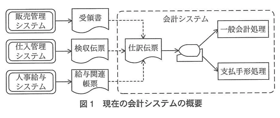 図1　現在の会計システムの概要。販売管理、仕入管理、人事給与の各システムから帳票が会計システムへ渡され、仕訳処理を経て一般会計処理と支払手形処理に分かれる構成図。