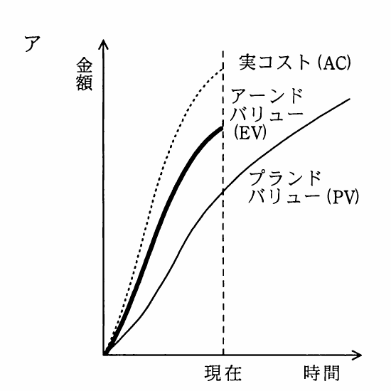 選択肢アのEVMグラフ。現在時点では実コスト(AC)が最も高く,次いでアーンドバリュー(EV),プランドバリュー(PV)の順。