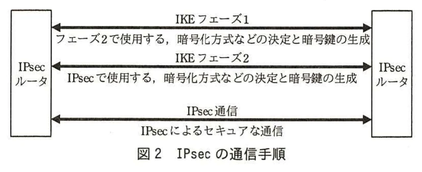 図2 IPsecの通信手順。2台のIPsecルータ間で，IKEフェーズ1（フェーズ2用の暗号化方式決定と鍵生成），IKEフェーズ2（IPsec用の暗号化方式決定と鍵生成），IPsec通信（セキュアな通信）が順に行われる手順図。