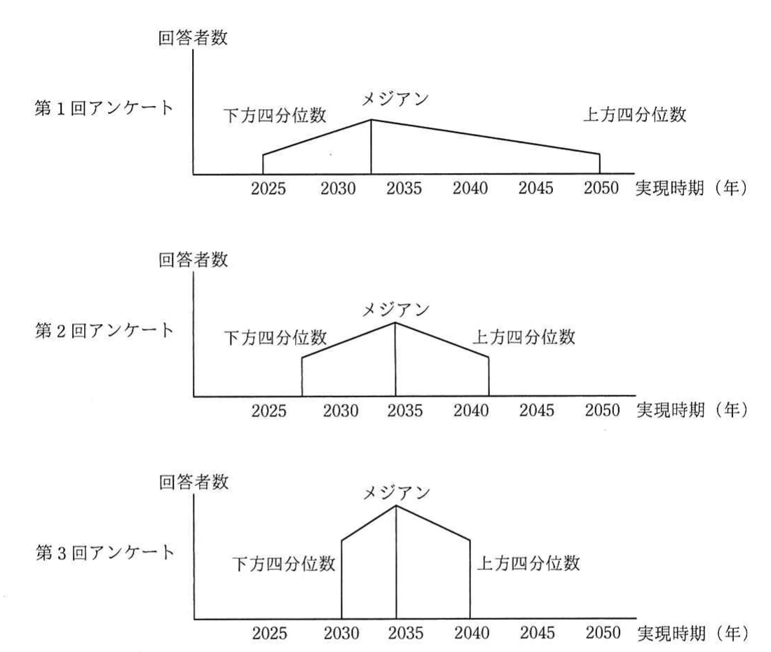 第1回から第3回のアンケートで,実現時期の下方四分位数,上方四分位数がメジアン付近へ収束する三つの分布図。