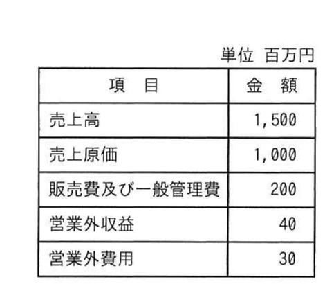 売上高1,500,売上原価1,000,販売費及び一般管理費200,営業外収益40,営業外費用30(単位百万円)の損益計算資料。