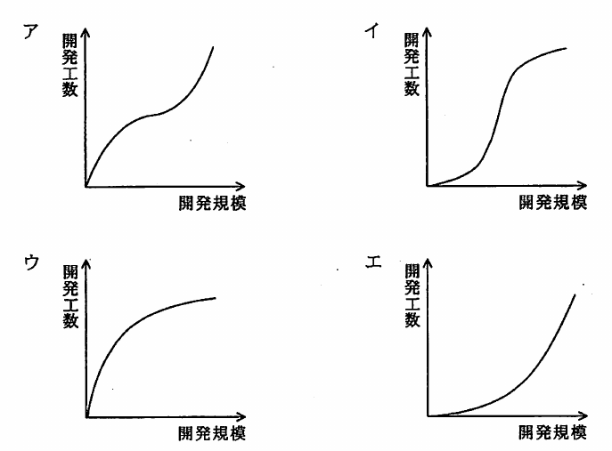 選択肢。縦軸が開発工数、横軸が開発規模のグラフ4つ。ア：原点から上に凸で増加し、中ほどで傾きが緩やかになった後、再び急増する。イ：初めは緩やかに増加し、中ほどで急増した後に飽和するS字曲線。ウ：原点から急増した後、傾きが減って飽和する上に凸の曲線。エ：初めは緩やかで、規模が大きくなるほど傾きが増す下に凸の曲線。