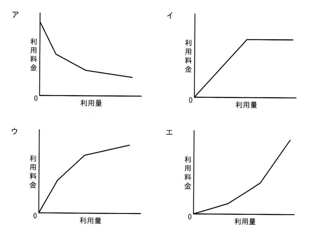 利用量と利用料金の関係を示す四つの候補グラフ