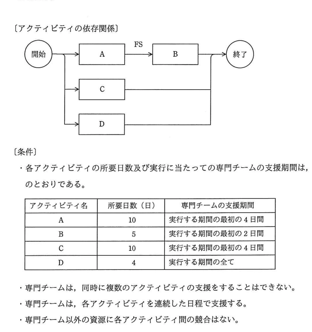 アクティビティA〜DのPDM依存関係,所要日数と専門チームの支援期間の表,及び専門チームの割当てに関する三つの条件。