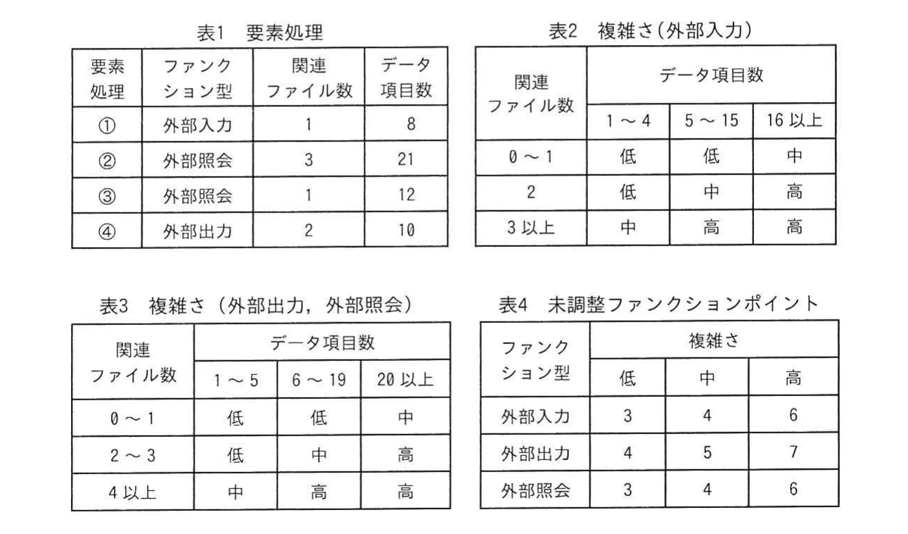 四つの要素処理と,外部入力・外部出力・外部照会の複雑さ及び未調整ファンクションポイントを示す表1〜表4。
