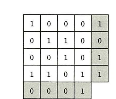 16ビットのデータを4×4に並べ,右列と下行に網掛けのパリティビットを付加した図。