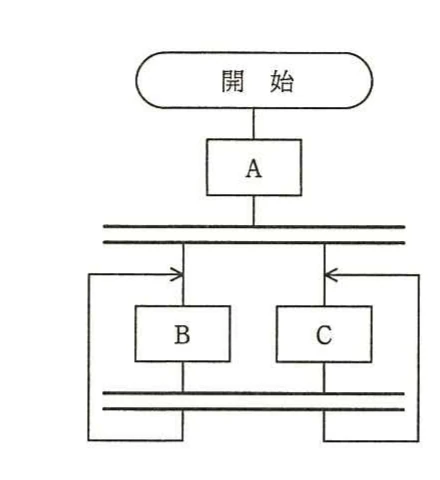 開始後に処理Aを実行し，処理BとCを並列実行して同期後に繰り返す流れ図。