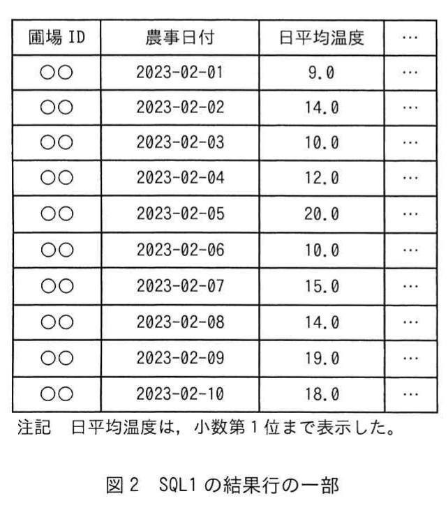 図2 SQL1の結果行の一部。圃場ID,農事日付,日平均温度,…の結果行の表。2023-02-01〜02-10の日平均温度は順に9.0,14.0,10.0,12.0,20.0,10.0,15.0,14.0,19.0,18.0。値は小数第1位まで表示したという注記がある。