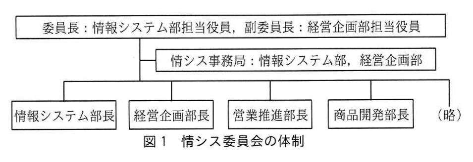 図1　情シス委員会の体制。情シス委員会の体制図。最上位は委員長（情報システム部担当役員）と副委員長（経営企画部担当役員）。情シス事務局は情報システム部と経営企画部が務める。委員は情報システム部長、経営企画部長、営業推進部長、商品開発部長で、その他は（略）となっている。