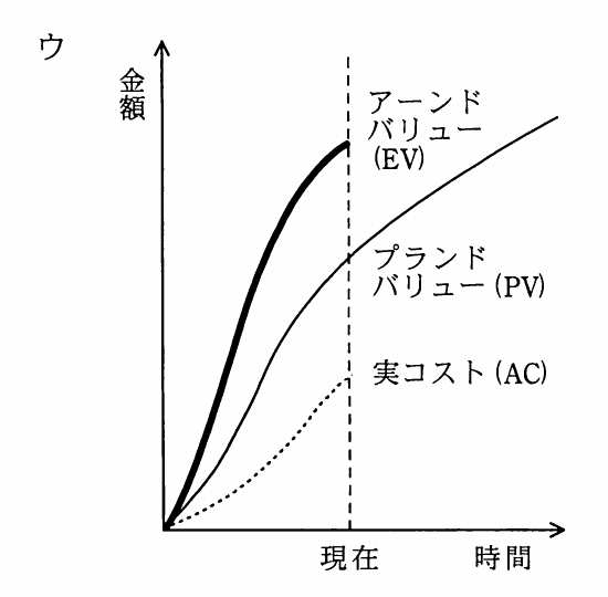 選択肢ウのEVMグラフ。現在時点ではアーンドバリュー(EV)が最も高く,次いでプランドバリュー(PV),実コスト(AC)の順。