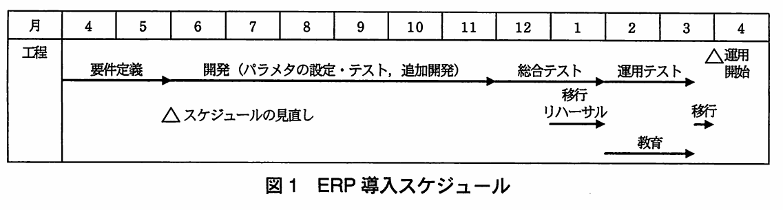 図1　ERP導入スケジュール。4月から翌年4月までのERP導入工程を示すスケジュール図。要件定義、開発、総合テスト、運用テスト、移行、教育などの時期と、スケジュール見直しを示す。