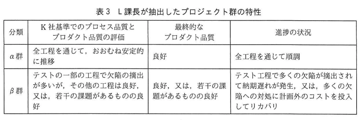 表3 L課長が抽出したプロジェクト群の特性。α群とβ群について、K社基準でのプロセス品質とプロダクト品質の評価、最終的なプロダクト品質、進捗の状況を比較した表。β群はテスト工程で欠陥が多く、納期遅れや計画外コストの投入が生じている。