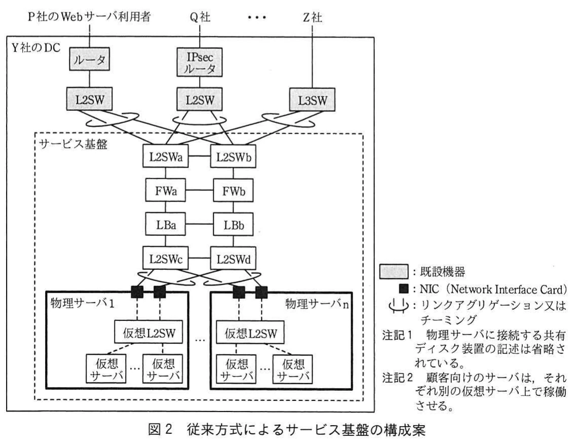 図2 従来方式によるサービス基盤の構成案。顧客側の既設機器を,冗長化したL2SW,FW,LBと物理サーバ群に接続する従来方式の構成。物理サーバ内の仮想L2SWと仮想サーバ,接続の凡例及び注記を含む。