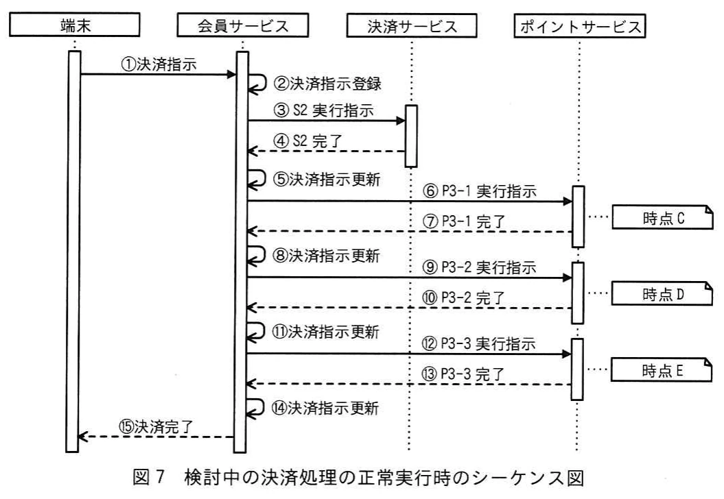 図7 検討中の決済処理の正常実行時のシーケンス図。端末，会員サービス，決済サービス，ポイントサービス間の処理を①～⑮で示す。S2とP3各ステップの実行，決済指示の登録・更新，時点C～Eを記載する。