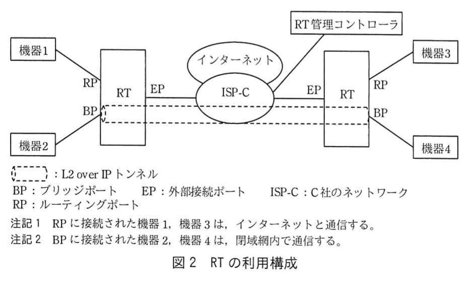 図2 RTの利用構成。2台のRTがEPでISP-C(インターネット)に接続され、ISP-CにはRT管理コントローラがつながる。各RTのRPには機器1・機器3、BPには機器2・機器4が接続され、BP同士はL2 over IPトンネルで結ばれる。凡例と注記1・2を含む。