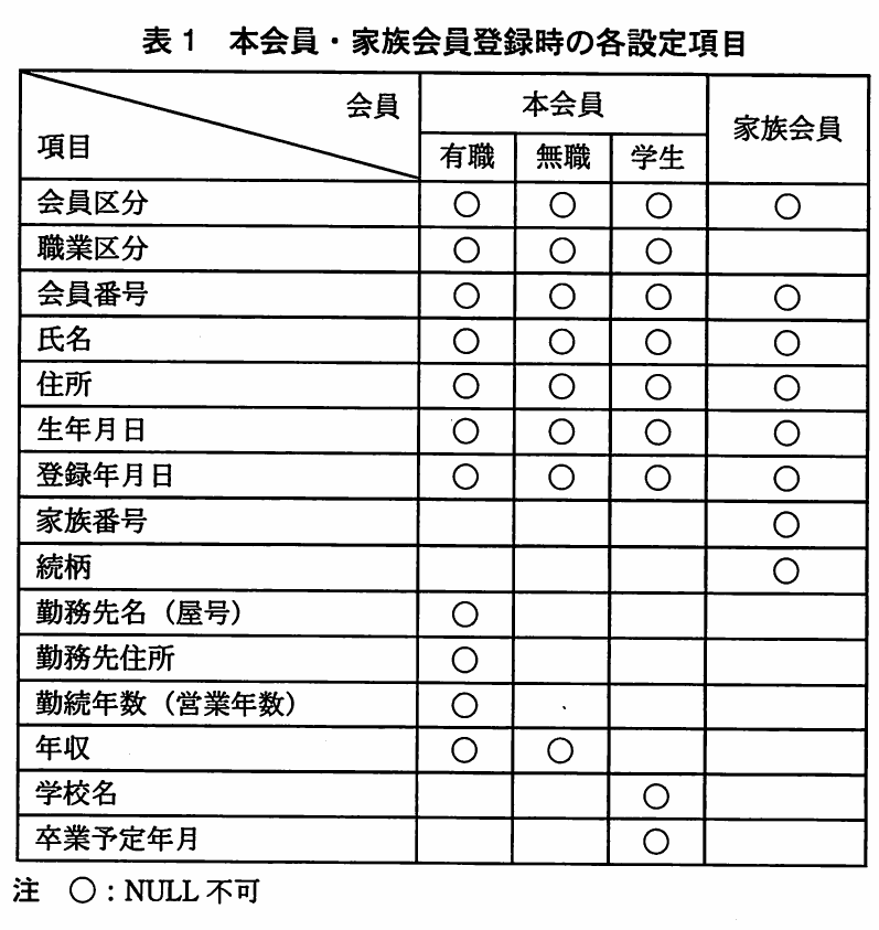 表1 本会員・家族会員登録時の各設定項目。本会員と家族会員について,会員区分や職業区分,住所,生年月日など各登録項目の設定可否とNULL不可項目を示す表。