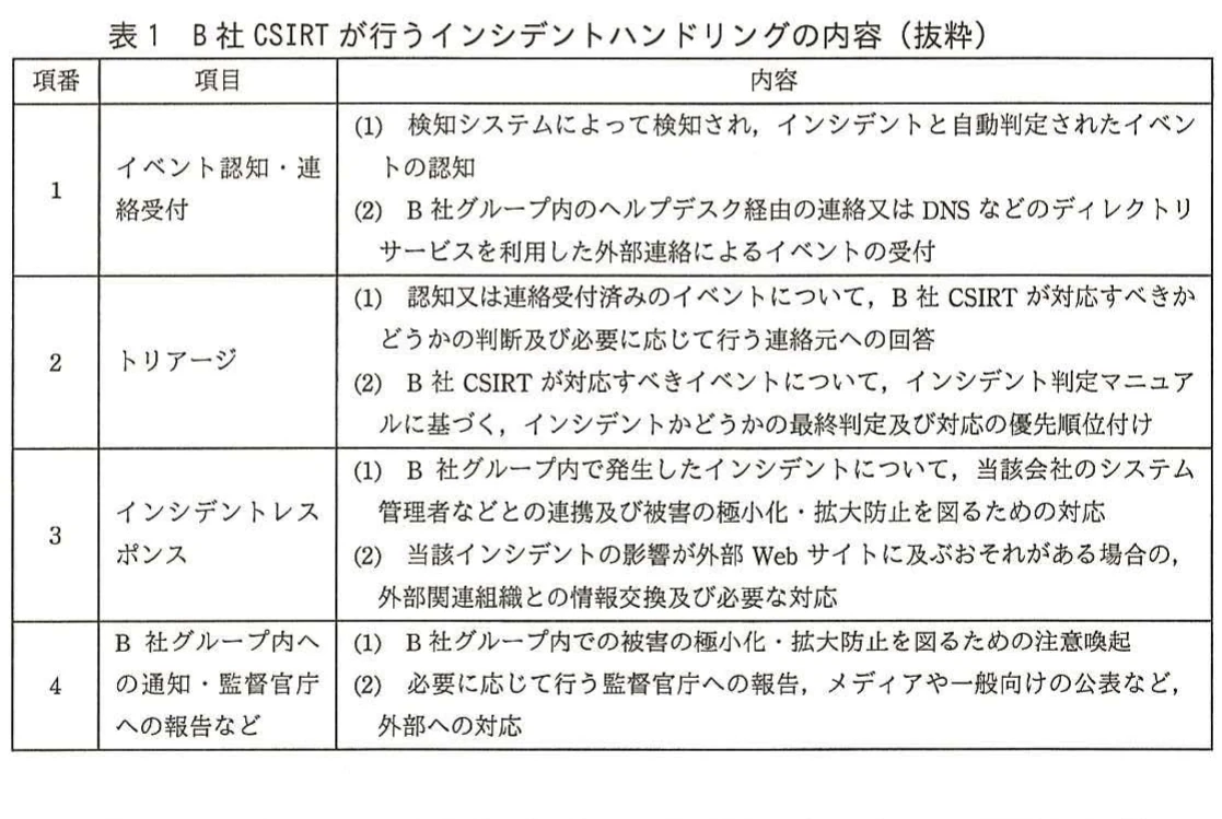 表1 B社 CSIRTが行うインシデントハンドリングの内容(抜粋)。B社 CSIRTのインシデントハンドリングを、イベント認知・連絡受付、トリアージ、インシデントレスポンス、通知・報告などの項目別に整理した表。