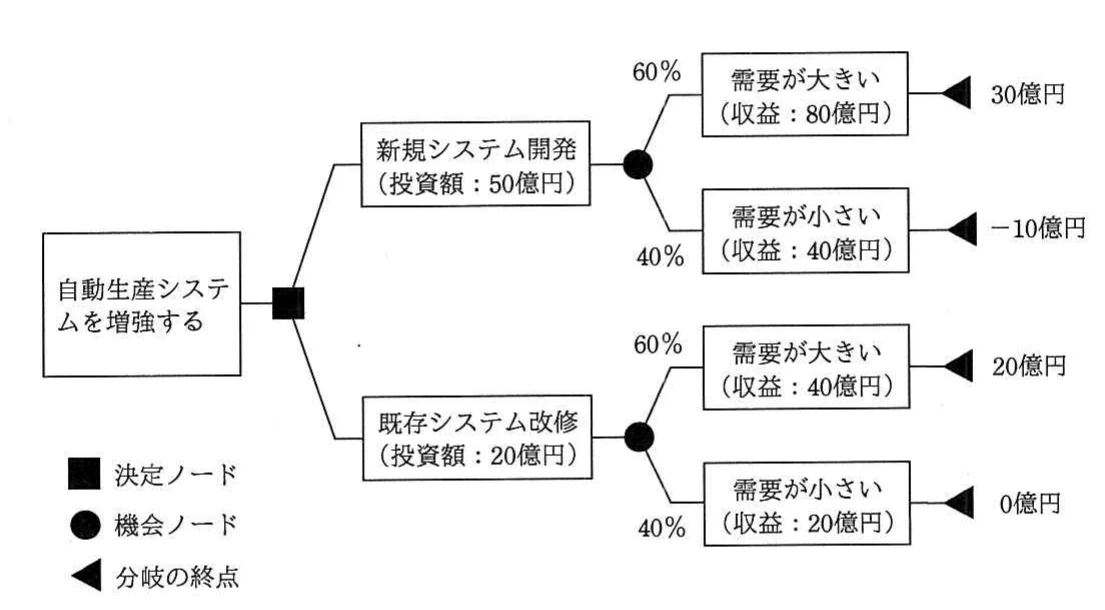 自動生産システムの増強について，新規システム開発と既存システム改修の投資額，大小の需要が生じる確率，収益及び分岐終点の金額を示すディシジョンツリー。