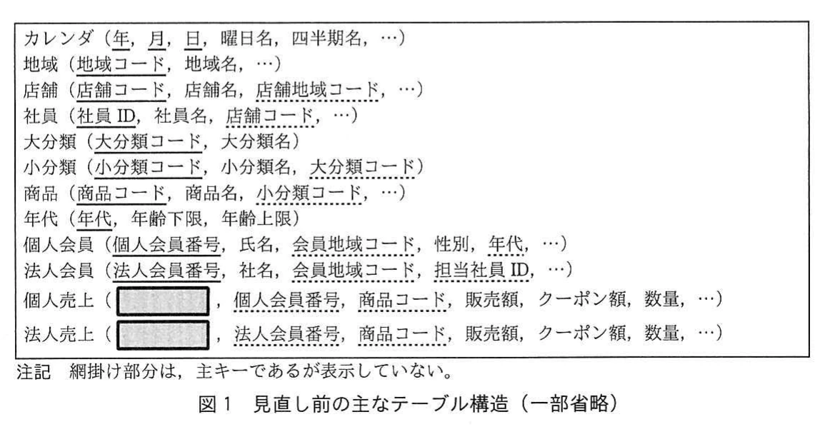 図1　見直し前の主なテーブル構造（一部省略）。見直し前のカレンダ，地域，店舗，社員，商品分類，会員，売上などのテーブル構造を示す図。