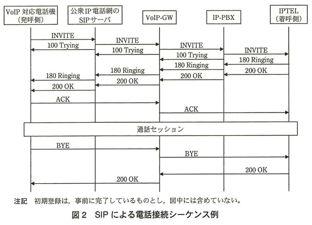 図2 SIPによる電話接続シーケンス例。VoIP対応電話機から公衆IP電話網のSIPサーバ,VoIP-GW,IP-PBXを経てIPTELに着呼するシーケンス。接続要求,応答,確認,通話セッション,切断の順序を示す。