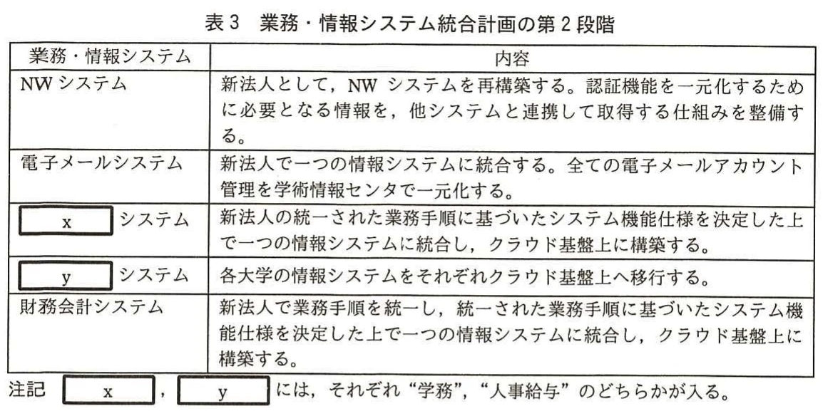 表3 業務・情報システム統合計画の第2段階。第2段階におけるNW、電子メール、空欄の二つのシステム、財務会計システムの統合内容を示した表。