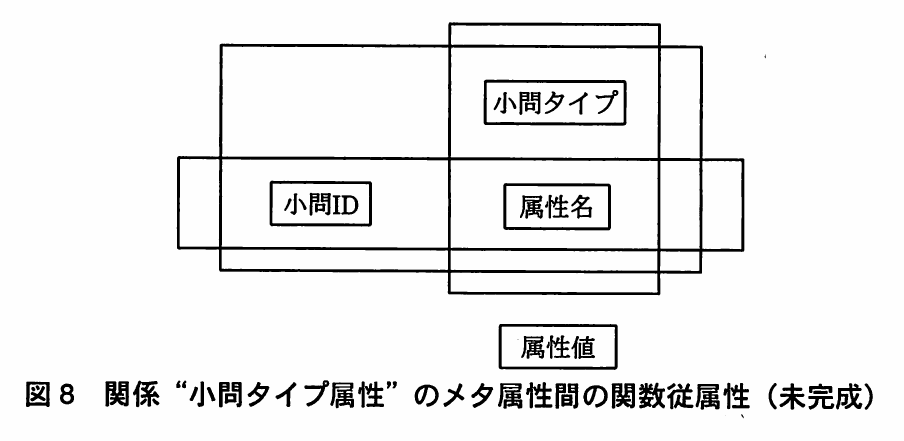 図8 関係“小問タイプ属性”のメタ属性間の関数従属性(未完成)。小問ID、小問タイプ、属性名、属性値の四つの属性を重なり合う枠で配置した図。矢印は未記入で、関数従属性の完成を求める未完成図。