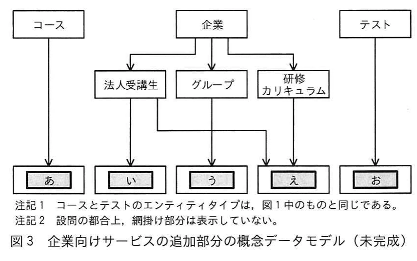 図3 企業向けサービスの追加部分の概念データモデル(未完成)。コース、企業、テスト、法人受講生、グループ、研修カリキュラムと、網掛けで名称が伏せられたエンティティタイプあ~おを示す未完成の概念データモデル。コースとテストは図1と同じ。