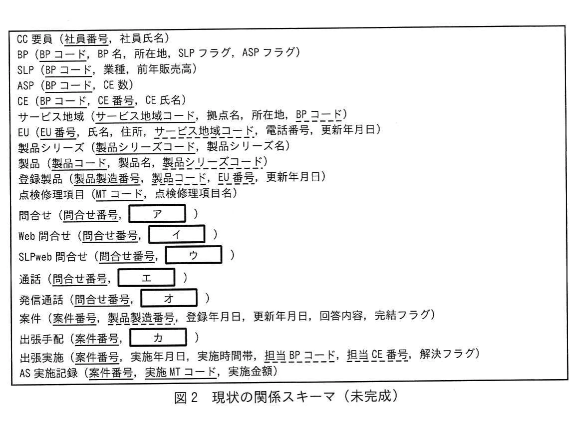 図2 現状の関係スキーマ(未完成)