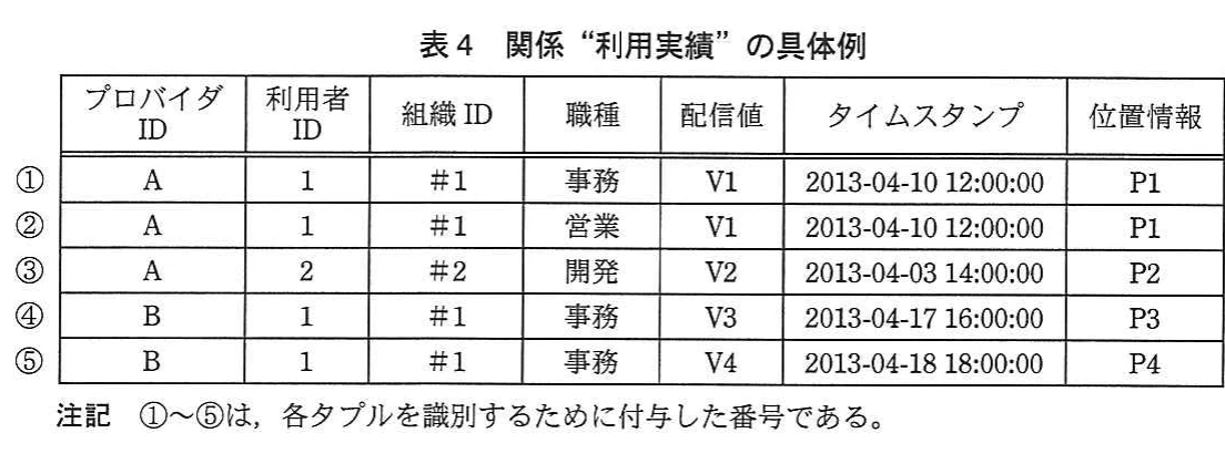 表4 関係“利用実績”の具体例。所属関係とアクセスログの結合・射影結果として得られる利用実績の五つのタプルを示す表。