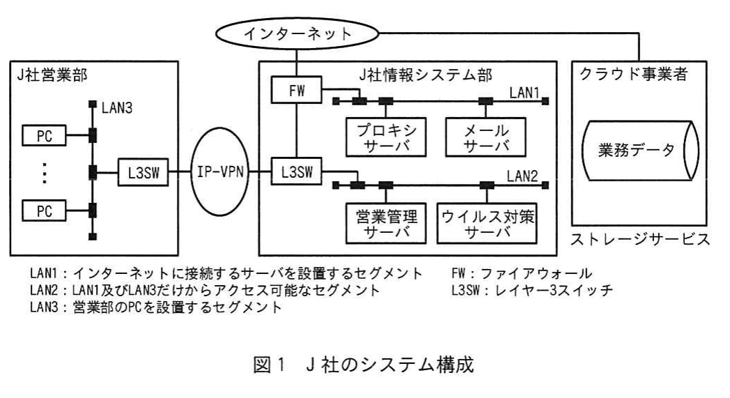 図1 J社のシステム構成。J社営業部と情報システム部、クラウド事業者を接続し、LAN1・LAN2・LAN3、ファイアウォール、各種サーバなどを示したシステム構成図。