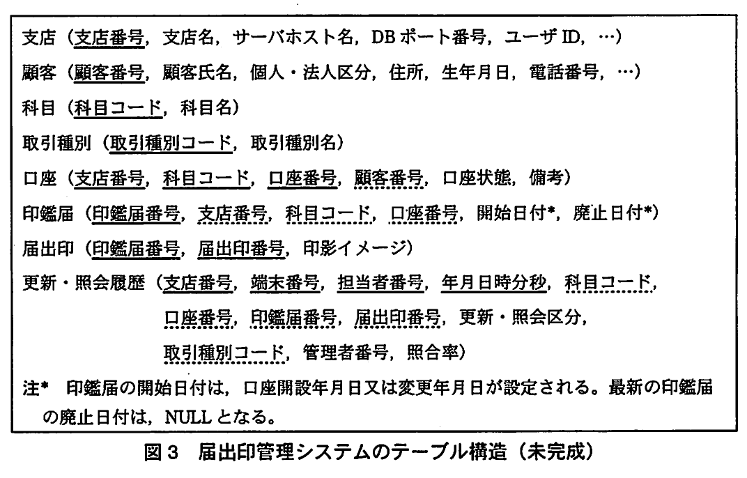 図3 届出印管理システムのテーブル構造(未完成)。支店、顧客、科目、取引種別、口座、印鑑届、届出印、更新・照会履歴の各テーブルの列構成を関係スキーマで示す。実線下線は主キー、破線下線は外部キー。注に印鑑届の開始日付・廃止日付の設定方法がある。