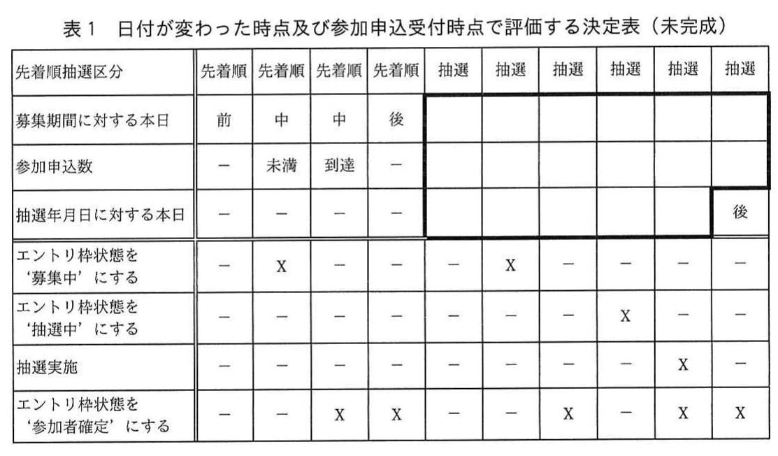 表1 日付が変わった時点及び参加申込受付時点で評価する決定表(未完成)。先着順4列と抽選6列の決定表。条件は先着順抽選区分,募集期間に対する本日,参加申込数,抽選年月日に対する本日。動作はエントリ枠状態を‘募集中’‘抽選中’‘参加者確定’にすることと抽選実施。抽選列の条件部は太枠で囲まれた未完成部分。